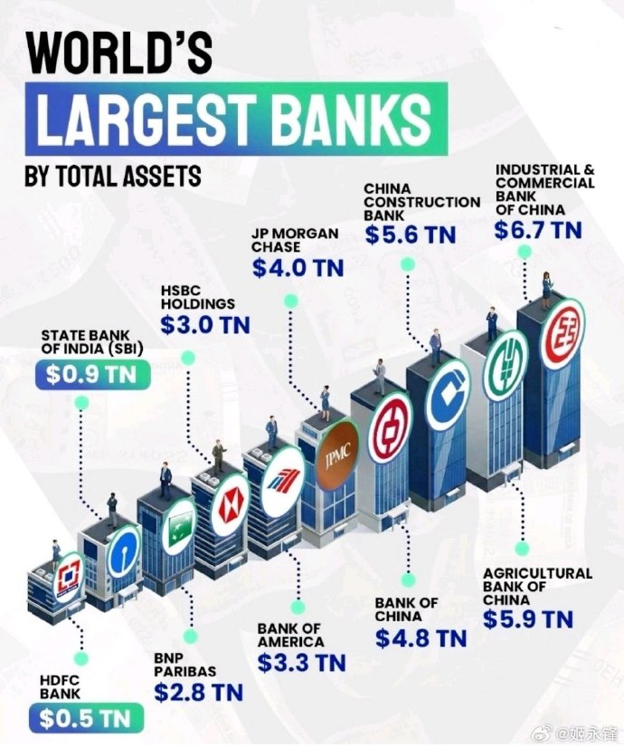<a href="/jackprandelli/">Jack Prandelli</a> You don't understand China Jack? Okay. Let me help you out.

Companies in China LARGLY, don't use the stock market. They take out loans with banks.

It's why the four largest banks in the world are Chinese.

You are welcome.

Facts matter.
👇