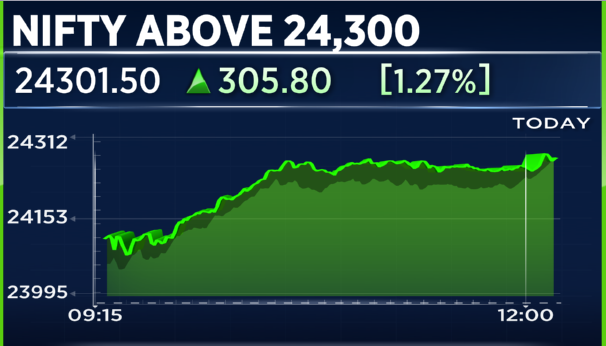 CNBCTV18Live's tweet image. #CNBCTV18Market | #Market extends gains, #Nifty above 24,300