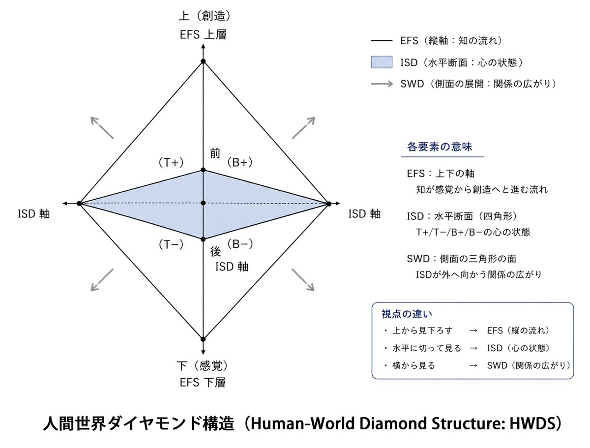 dentalminato's tweet photo. これまで私が考えたISD「個体社会相関図」を水平の断面に、SWD「自己世界関係図」を垂直の断面に、縦軸をEFS「知の階段」を縦軸にして立体的に組み合わせたところ、八面体ができました。これをHWDS: Human-World Diamond Structure「人間世界ダイヤモンド構造」と名づけてみました。
#HWDS #ISD #SWD https://t.co/QvoPjEO2GO