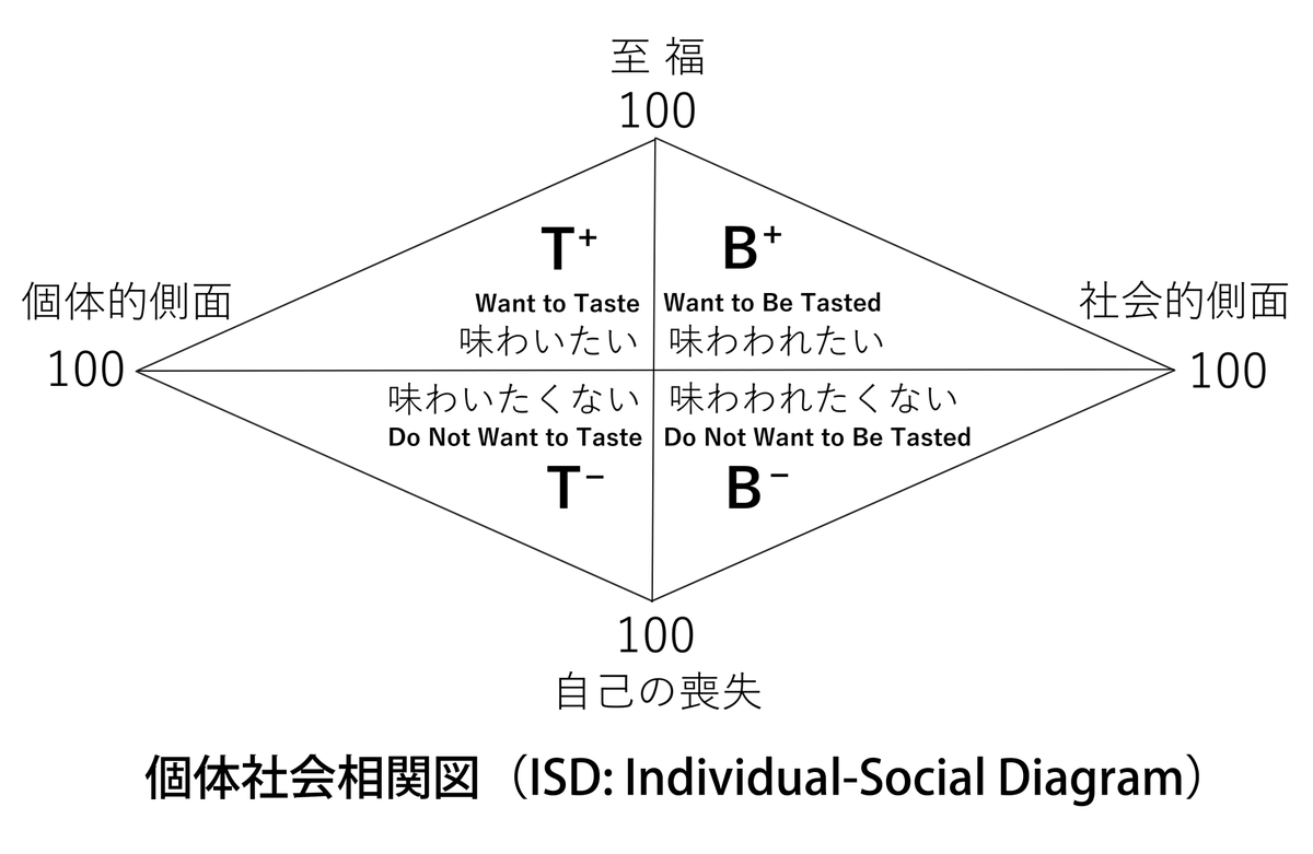 dentalminato's tweet photo. これまで私が考えたISD「個体社会相関図」を水平の断面に、SWD「自己世界関係図」を垂直の断面に、縦軸をEFS「知の階段」を縦軸にして立体的に組み合わせたところ、八面体ができました。これをHWDS: Human-World Diamond Structure「人間世界ダイヤモンド構造」と名づけてみました。
#HWDS #ISD #SWD https://t.co/QvoPjEO2GO