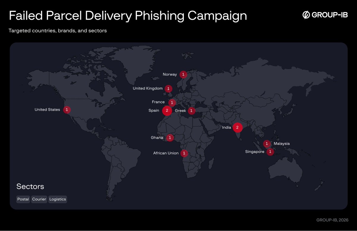 GroupIB_TI's tweet image. Victimology analysis shows overlapping global targeting across both campaigns. Reward Points phishing primarily targets #financial services and telecom users across #APAC, while Failed Parcel Delivery campaigns focus on logistics entities across Europe, APAC, and the US. Despite