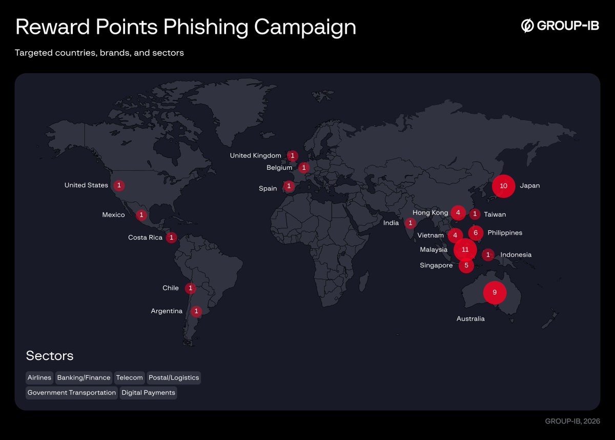 GroupIB_TI's tweet image. Victimology analysis shows overlapping global targeting across both campaigns. Reward Points phishing primarily targets #financial services and telecom users across #APAC, while Failed Parcel Delivery campaigns focus on logistics entities across Europe, APAC, and the US. Despite