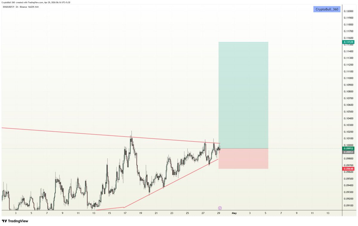 CryptoBull_360's tweet image. ⚡️#DOGE #LONG in VIP channel

Target 1✅
#Congratulations VIP traders✨✨