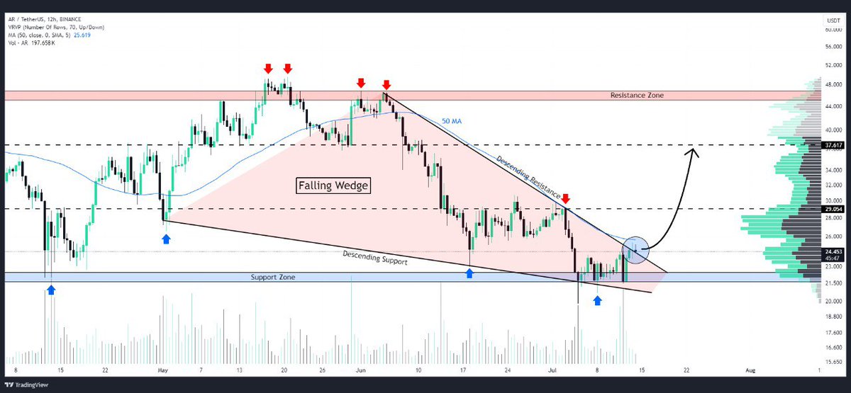 WHALES_CRYPTOt's tweet image. #AR has successfully broken out on the 12-hour chart
Get ready for a potentially massive bullish wave towards $30 incoming

👇Crypto Traders-join Telegram👇 

t.me/Whales_Crypto_… 
.