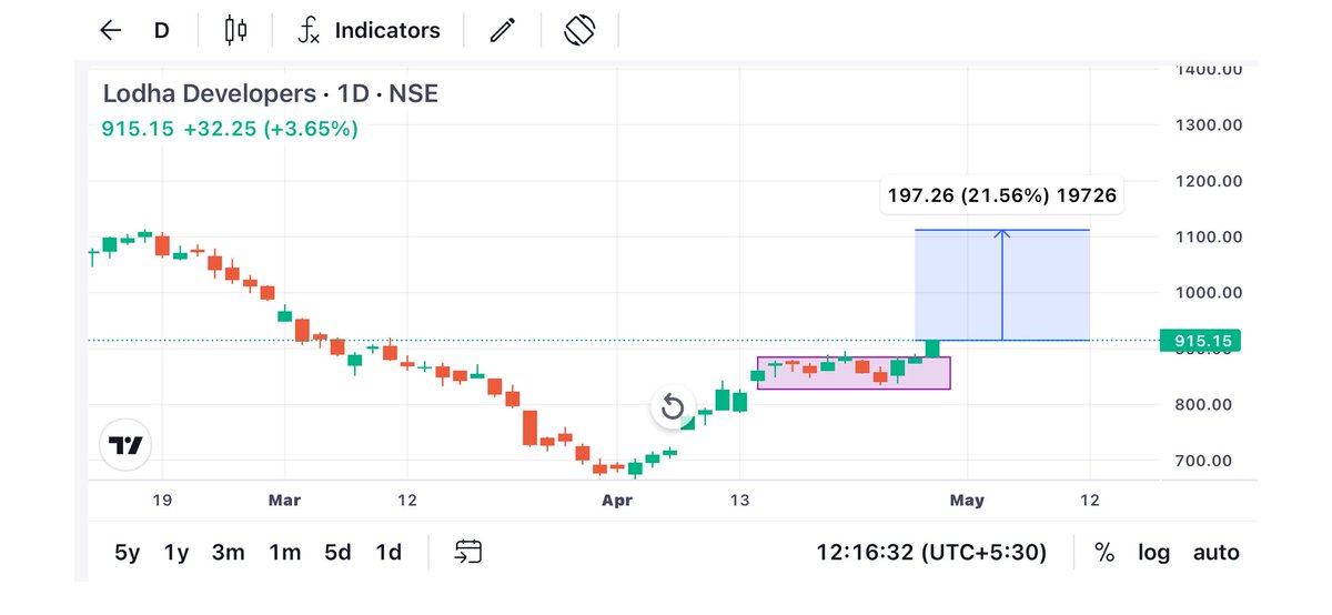 Karanthetrader1's tweet photo. Hey guys
Lodha Developers
#lodha
How is this for 21% quick gain
A good price action on D chart frame
Not a buy sell recommendation
Ask from yourself
Go for it
#like #repost for max and follow @Karanthetrader1 https://t.co/am2eABAwmK