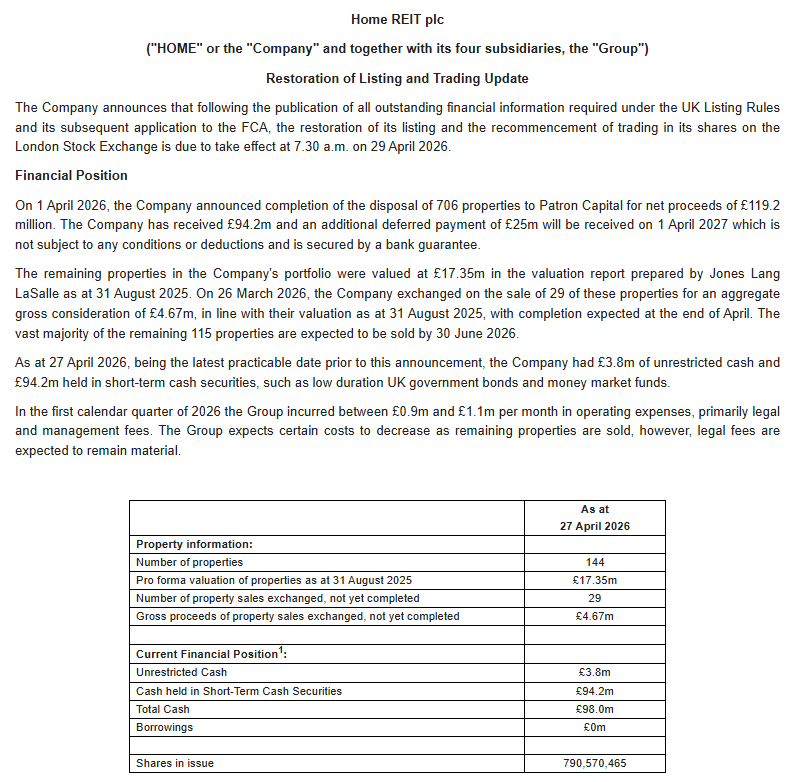 1James1n1's tweet image. #HOME - Restoration of listing

➡️Listing restored today .
➡️Looks like NAV is just under 15p.
➡️With further costs for upcoming property sales, management &amp;amp; PLC charges, plus impact of defending legal cases, I would guess this should not trade much above 5p. Lets see!