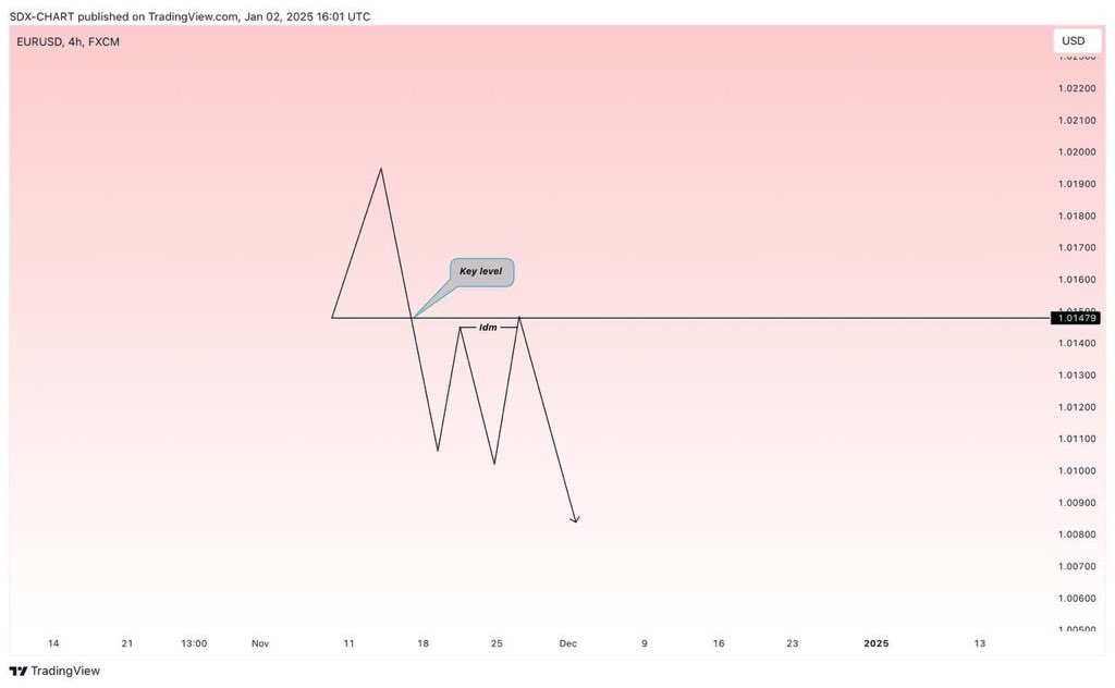 One of my favorite entry models that can fetch you some winning trades:
HTF key levels + liquidity.

Like and repost for other traders.
Good morning to all the reply guys.