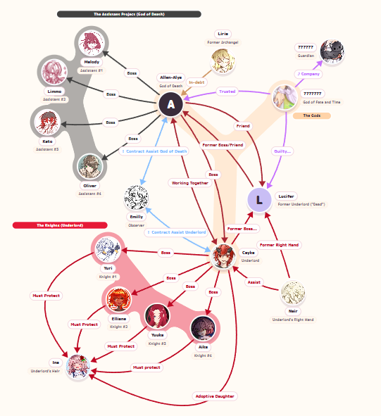 runeeira's tweet photo. My advice for people who have many character with many connection: Its better to  make 2~3 more diagram rather than forcing it to one big diagram for readability

I wish we could save it to one big picture rather than screenshotting it though.... https://t.co/wvm0NjhTd4