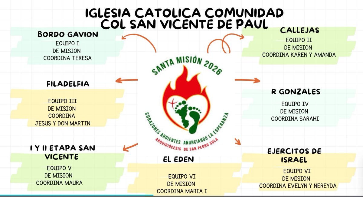 misionerospaul's tweet photo. La comunidad San Vicente de Paúl (Col. SVP), con la llamada a ser Iglesia en misión, ya tiene lista su segunda ronda de visitas a los hogares.

Celo apostólico, espíritu misionero y ardor por la evangelización caracterizan a esta comunidad ubicada en una zona marginal de la ciudad de San Pedro Sula.

Una Iglesia en salida que sigue llevando el Evangelio con cercanía y esperanza.

#IglesiaenSalida #MisionerosPaúles #Misión2026 #Honduras