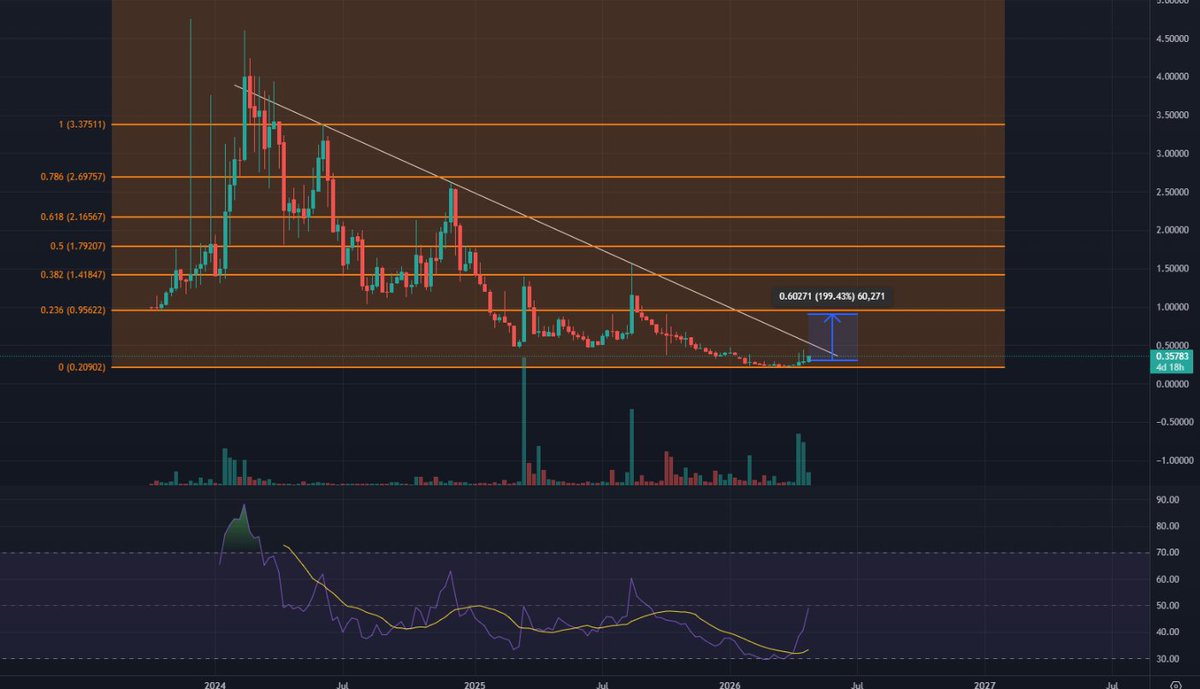 cryptoBoyyy's tweet photo. $api3 weekly
Breakout: ⏰
Volume: ☑️

watching this one closely https://t.co/bVdBTSCunG