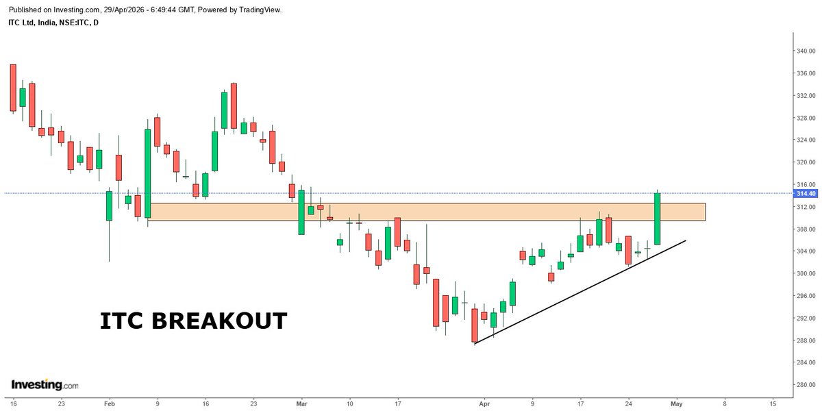 TradersRoute's tweet image. STOCK OPTION TRADE 

#ITC 320 CE ( MAY )
PRICE : 5.5-6
TGTS :  7.5/ 8.5/ 9.5+
SL 3.9

Manage your own Risk Management

#Nifty #Nifty50 #Trading #StockMarket