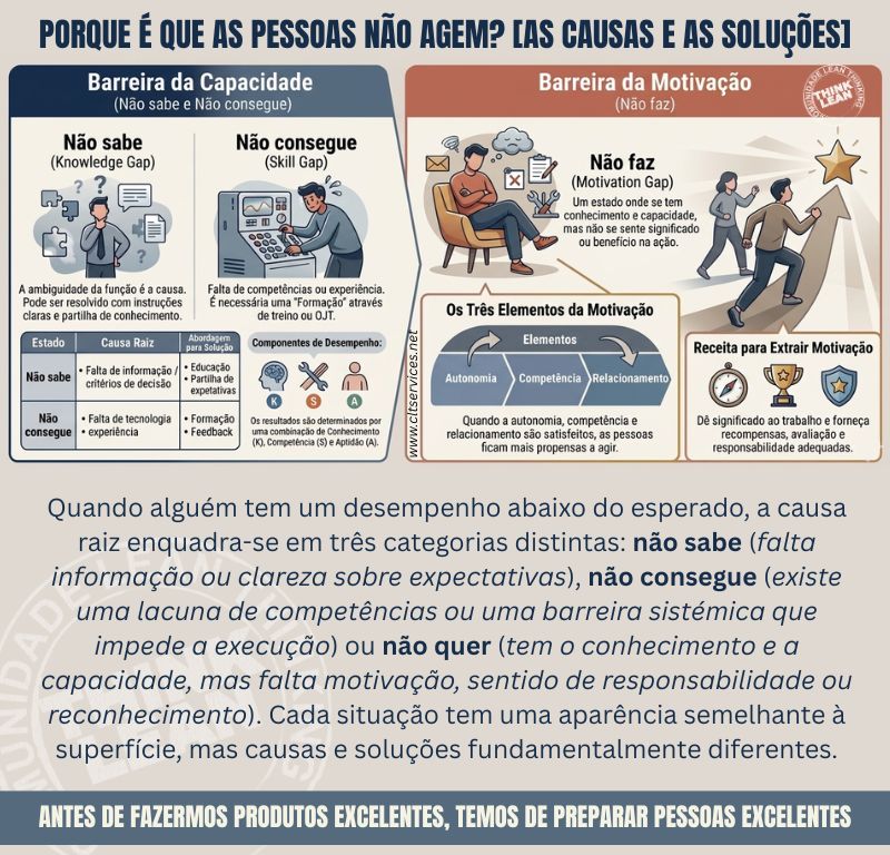 ThinkLeanAgile's tweet image. A resposta está no diagnóstico correcto antes de intervir: um problema de conhecimento resolve-se com formação e um problema de motivação requer alinhamento de propósito. Saiba como a CLT Services pode ajudar a sua Empresa: buff.ly/lv6nluk #lean #agile #GestãodeOperações