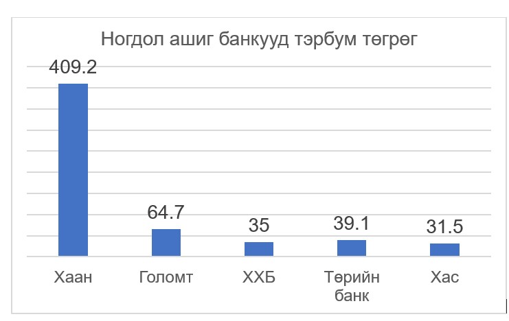 ochiroowits's tweet photo. Монголын арилжааны банкууд 2025 оны цэвэр ашгаас тараах ногдол ашгийн дүн. https://t.co/KT2jllT8f7