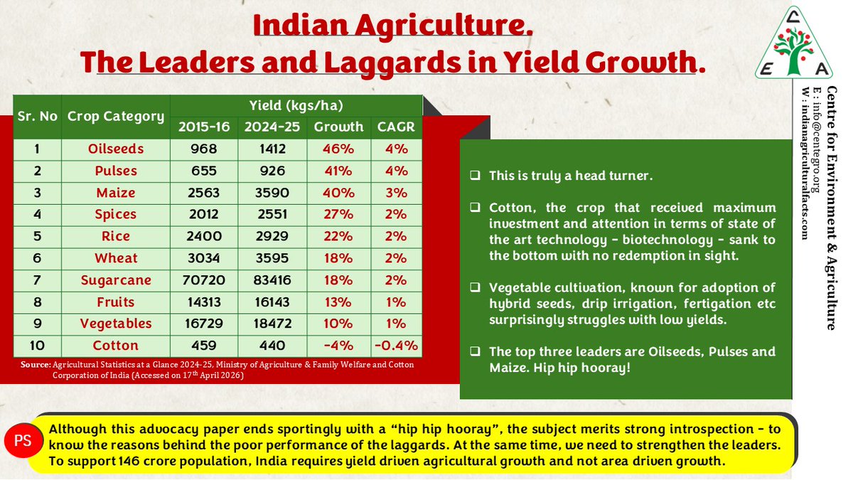 centegro's tweet image. Indian Agriculture. An Important Analysis. What are the crop segments in India driven by "productivity growth"? Here is an eye opener👇🏻#oilseed #pulses #maize
@Ideas4India @CSEP_Org @epw_in @SERI_Network @s_anukriti @thewire_in @cecfee @_CMIE @down2earthindia @thebetterindia @FAO