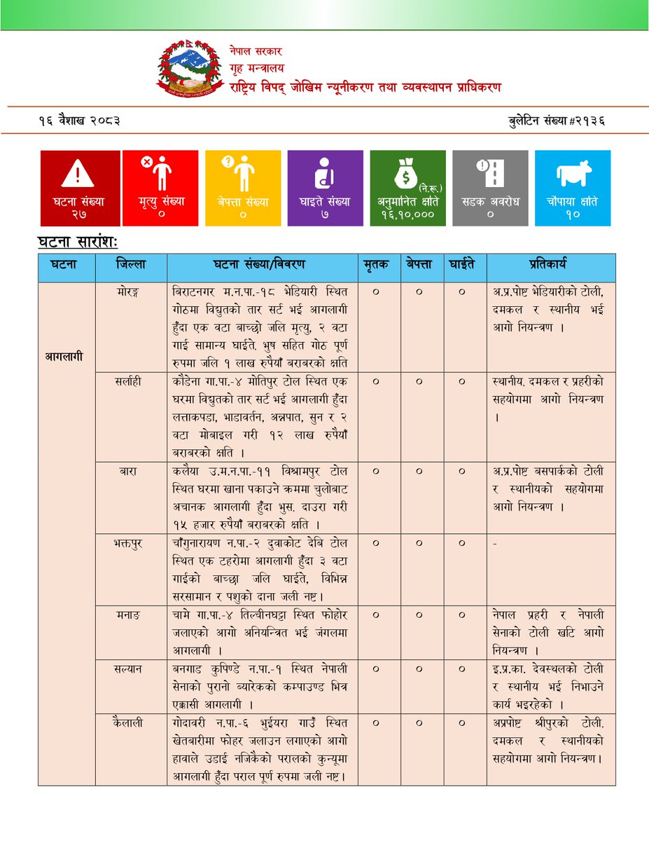 NDRRMA_Nepal's tweet photo. १६ वैशाख, २०८३
#SitRep 2136
विपद्का घटना सम्बन्धी थप विवरणका लागि तलको लिङ्कमा जानुहोस् ।
https://t.co/cdRECOrJ9q
विपद्का घटना सम्बन्धी सूचना र सन्देशका लागि तलको लिङ्कमा जानुहोस् ।
https://t.co/W4CF8HyjWu https://t.co/yTYhKwARk2