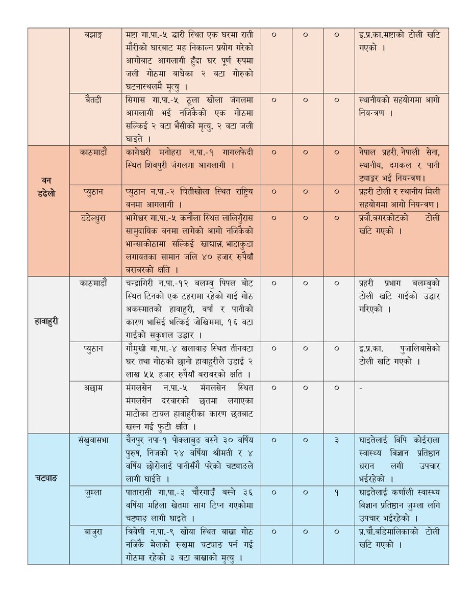 NDRRMA_Nepal's tweet photo. १६ वैशाख, २०८३
#SitRep 2136
विपद्का घटना सम्बन्धी थप विवरणका लागि तलको लिङ्कमा जानुहोस् ।
https://t.co/cdRECOrJ9q
विपद्का घटना सम्बन्धी सूचना र सन्देशका लागि तलको लिङ्कमा जानुहोस् ।
https://t.co/W4CF8HyjWu https://t.co/yTYhKwARk2