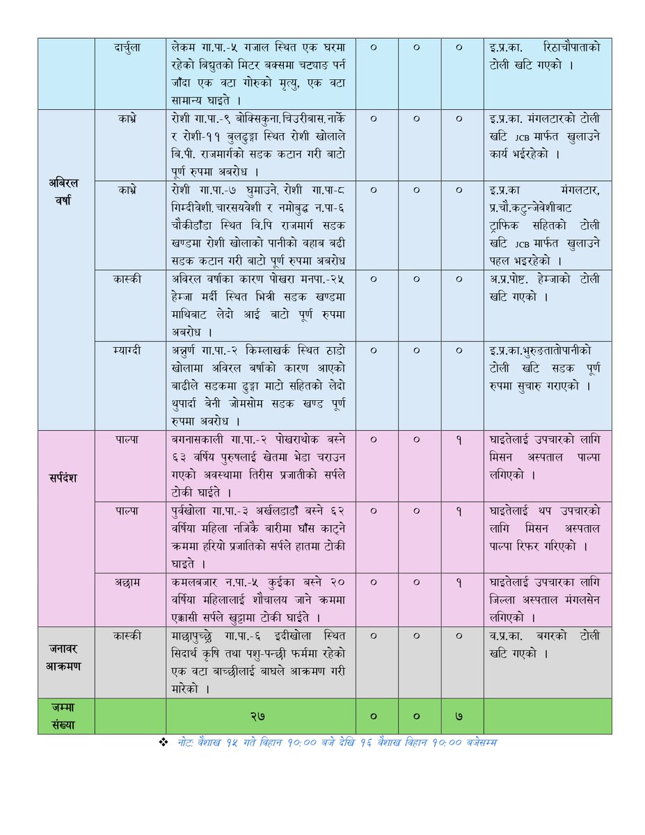 NDRRMA_Nepal's tweet photo. १६ वैशाख, २०८३
#SitRep 2136
विपद्का घटना सम्बन्धी थप विवरणका लागि तलको लिङ्कमा जानुहोस् ।
https://t.co/cdRECOrJ9q
विपद्का घटना सम्बन्धी सूचना र सन्देशका लागि तलको लिङ्कमा जानुहोस् ।
https://t.co/W4CF8HyjWu https://t.co/yTYhKwARk2