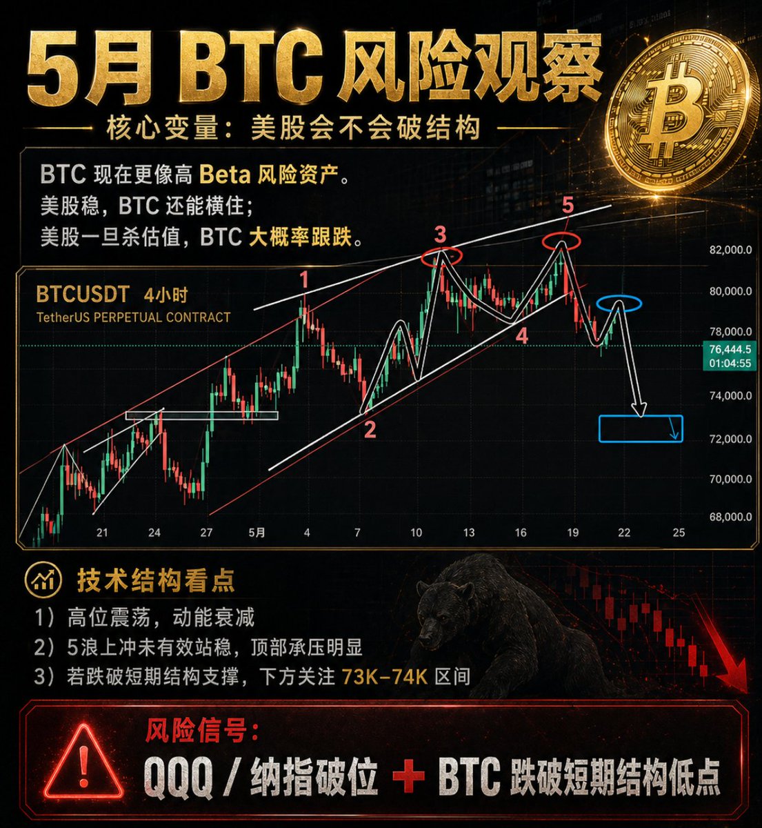 Blue_Ryaner's tweet photo. 5月看 BTC，我只盯一个核心变量:美股会不会破结构

美股稳，BTC还能横住,美股一旦杀估值，BTC大概率跟跌

技术上看：
纳指高位震荡，动能开始衰减
科技股筹码拥挤，一旦回撤容易形成连锁降仓
BTC上方流动性扫完后，如果买盘跟不上，就会回头找下方流动性

所以这里我不追多

5月真正的风险信号是：
QQQ / 纳指跌破日线趋势支撑+BTC 跌破短期结构低点
两个信号共振，就不是普通洗盘，而是风险资产一起回撤

#BTC
