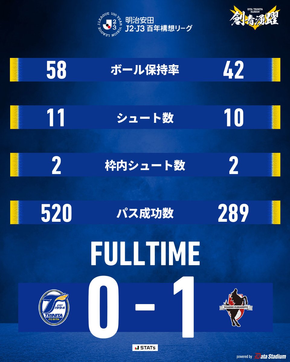 大分トリニータ / Oita Trinita tweet media