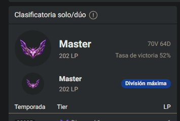 AurochTV's tweet photo. Así acabamos la season. Desmotivante últimamente el LoL y mas este split que los cortes subieron tanto que para alguien que no le puede dedicar  ya tanto al juego pierde sentido echarle games (literal solo he jugado lo mínimo para no demotear xd). Veremos que tal el 2do split https://t.co/cKLiVNbONd