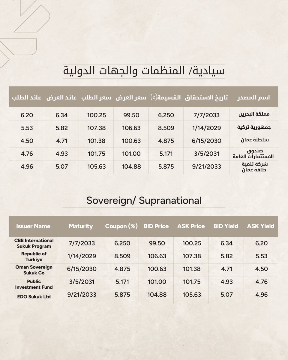 KFH Capital | بيتك كابيتال tweet media