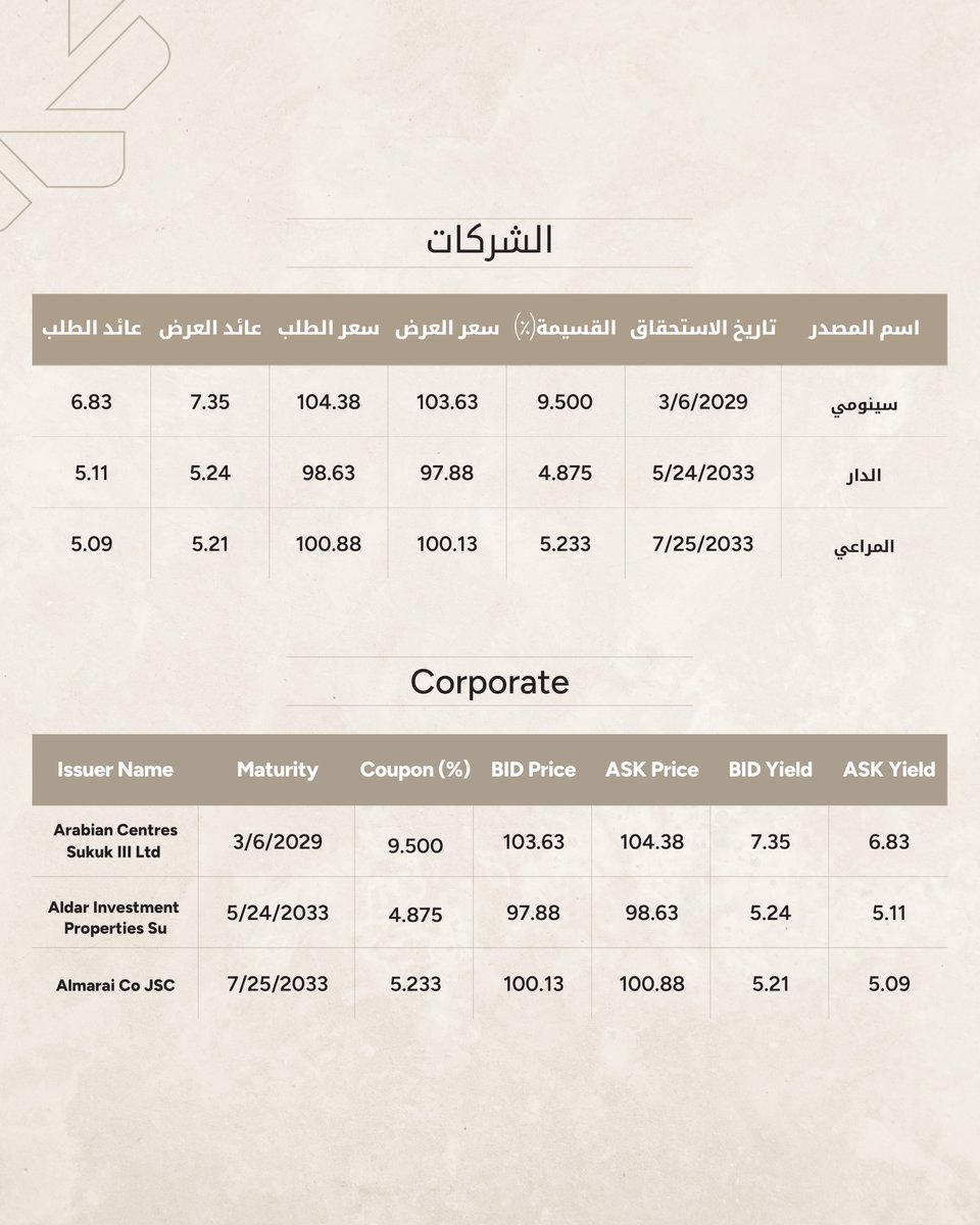 KFH Capital | بيتك كابيتال tweet media