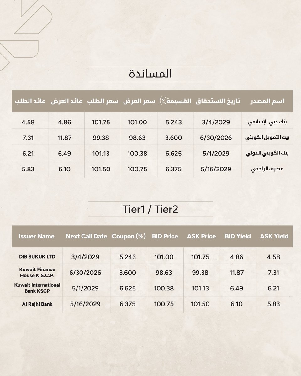 KFH Capital | بيتك كابيتال tweet media