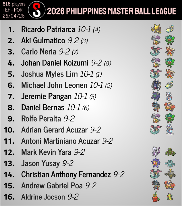 pokestatstcg's tweet photo. Alakazam Dudunsparce takes the win in the Philippines Master Ball League, beating Raging Bolt/Teal Mask Ogerpon in the finals. Players had to get an x-2 score to get into Day 2. Day 1 was bo1, Day 2 games were all bo3.

Philippines Master Ball League - https://t.co/Y2MQQS227p https://t.co/n4yvzVJnDH