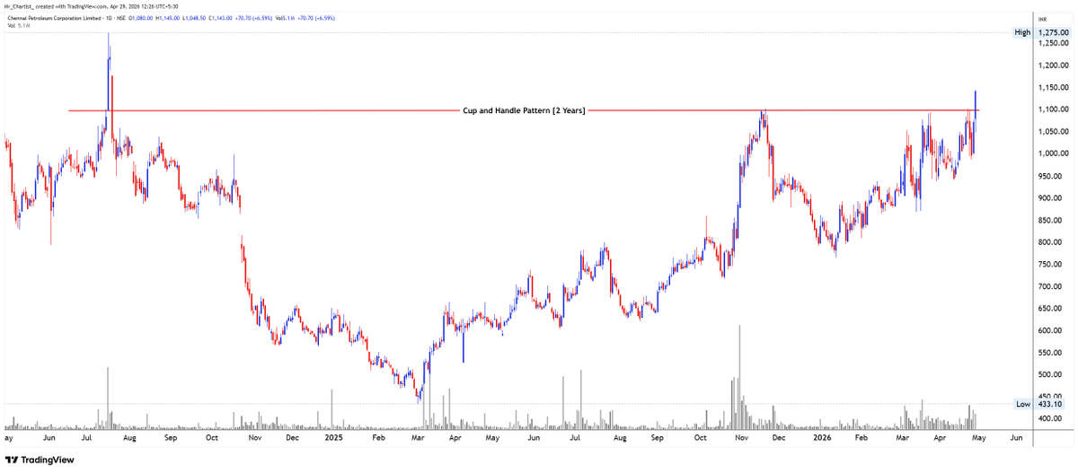 Mr_Chartist's tweet image. Cash Stock to Trade- CHENNPETRO 1145

-Cup and Handle Pattern [2Years]
-Possible Upside 1300-1500+
-Support near 900

#Trading #Investing #Stocks