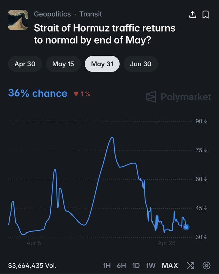 MarioNawfal's tweet image. 🇺🇸🇮🇷 Polymarket traders give a 36% chance the Strait of Hormuz returns to normal by May 31st.

That means 64% of people betting real money think this drags well past May.