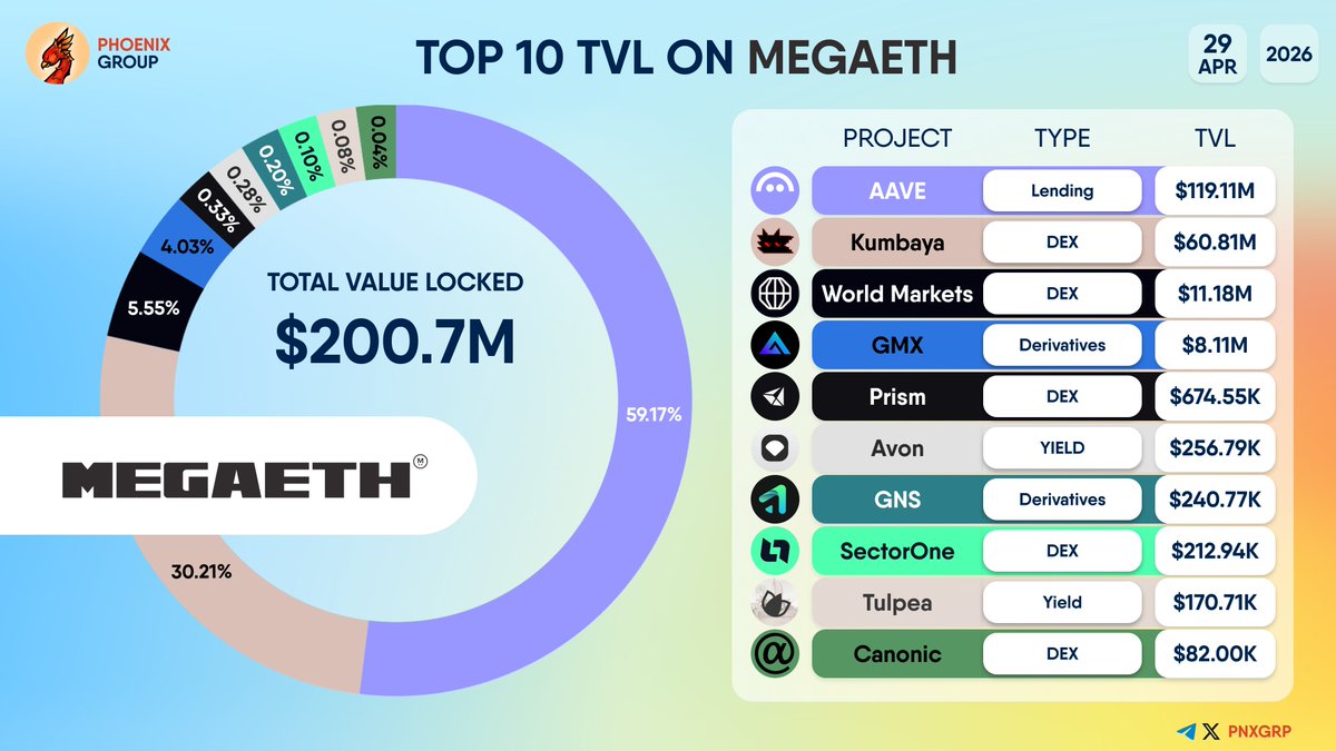 pnxgrp's tweet photo. TOP 10 #TVL ON @MEGAETH
$AAVE #Kumbaya #WorldMarkets $GMX #Prism #Avon $GNS #SectorOne #Tulpea #Canonic https://t.co/uTSE02eFfO