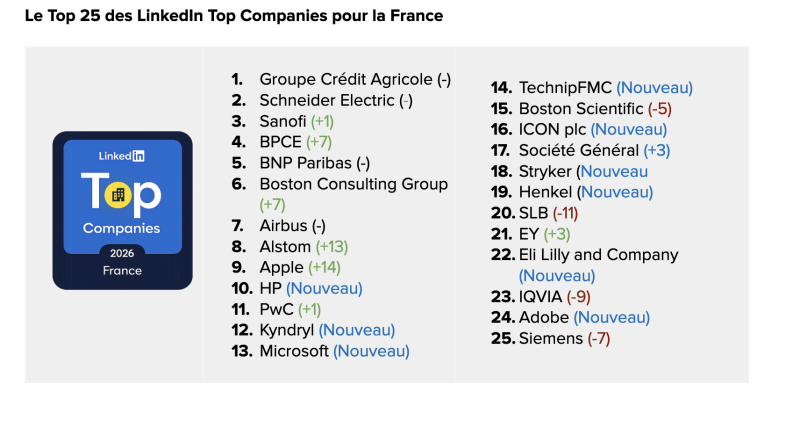 emiliemarquois's tweet image. #InfoRSDuJour Les entreprises étrangères internationales s’imposent pour la première fois au sein de la 10e édition du classement Top Companies de LinkedIn France. ⤵️

#SocialMedia #LinkedIn