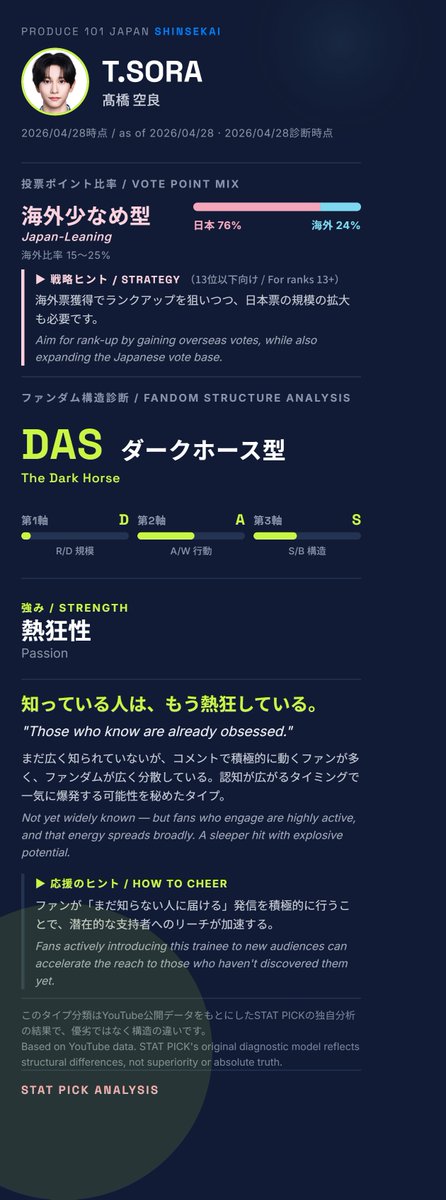 Stat_Pick's tweet photo. 📊 T.SORA (髙橋 空良)
🔥 原石型→ダークホース型へ。静かに見守っていたファンがコメントで声を届けるようになってきた。知っている人は、もう熱狂しているダークホース型。
🗳️ 推しに投票 / Vote:
https://t.co/ohS4btmwLb
#日プ新世界 #TSORA #髙橋空良 https://t.co/G72CQW6dVE