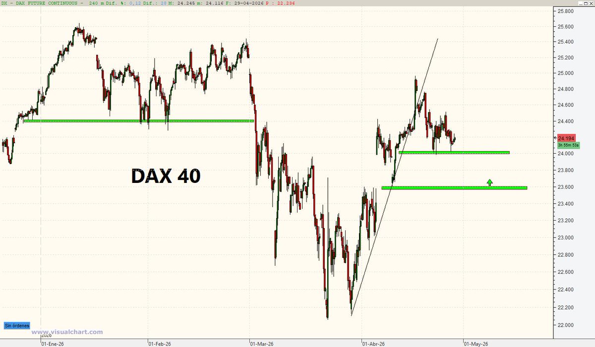 pakotrading's tweet image. #trader #trading 

DAx40 con soportes muy cerca 

Perfora?  😄📊