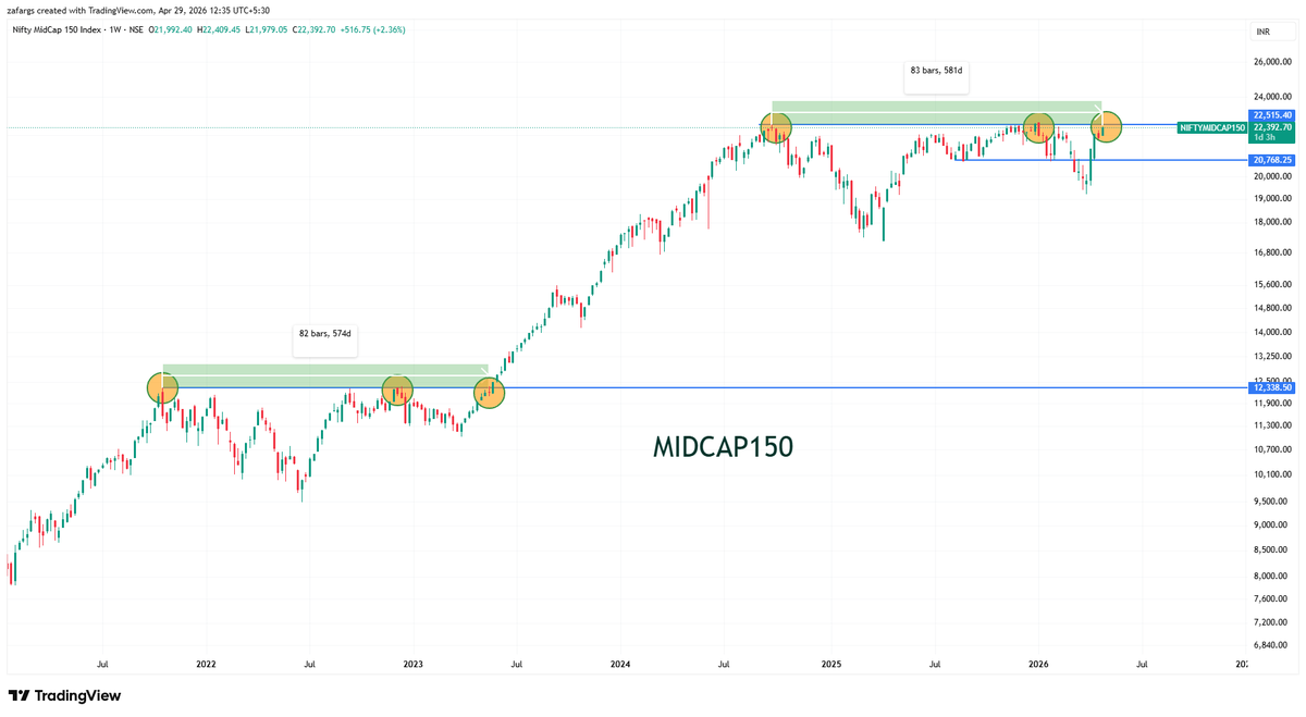InvesysCapital's tweet photo. #Midcap150 near 52W high
Look at the symmetry.. https://t.co/oagcVMMqCC
