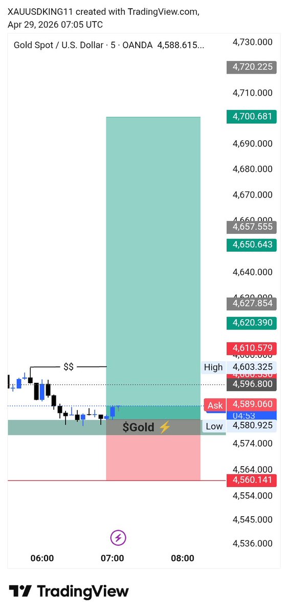 XAUUSD KING 👑 tweet media