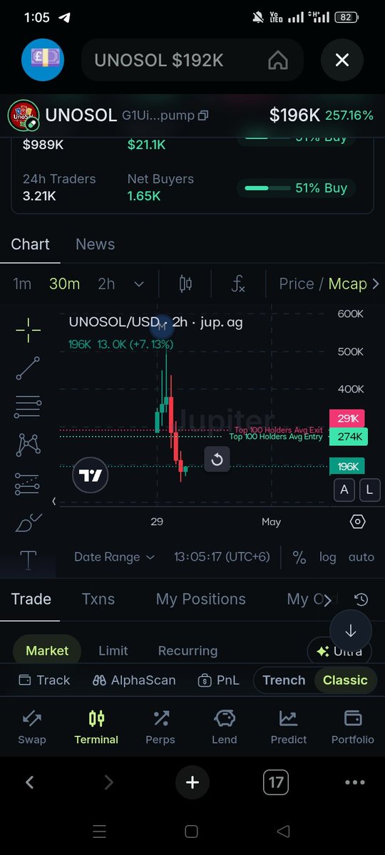 nesatjp's tweet photo. $UNOSOL - $196K MCAP

CA: G1UicqDY3mSN3PKWyFLUmqhekQ5k5MwdeXyz1VCTpump

UNO Card + SOL

@UnoSolOfficial  is a Web3 card game on the #Solana, play to earn. 

#DYOR https://t.co/VVi1jorceh