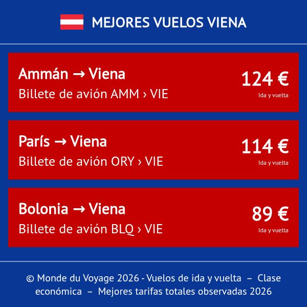 Monde_du_Voyage's tweet image. [ES] Bilbao-Viena directo con Austrian Airlines OS: vuelo sin escala, práctico y cómodo. Tarifa desde 205€ (≈177€). #AustrianAirlines #Viena monde-du-voyage.com/es/austria/vue…