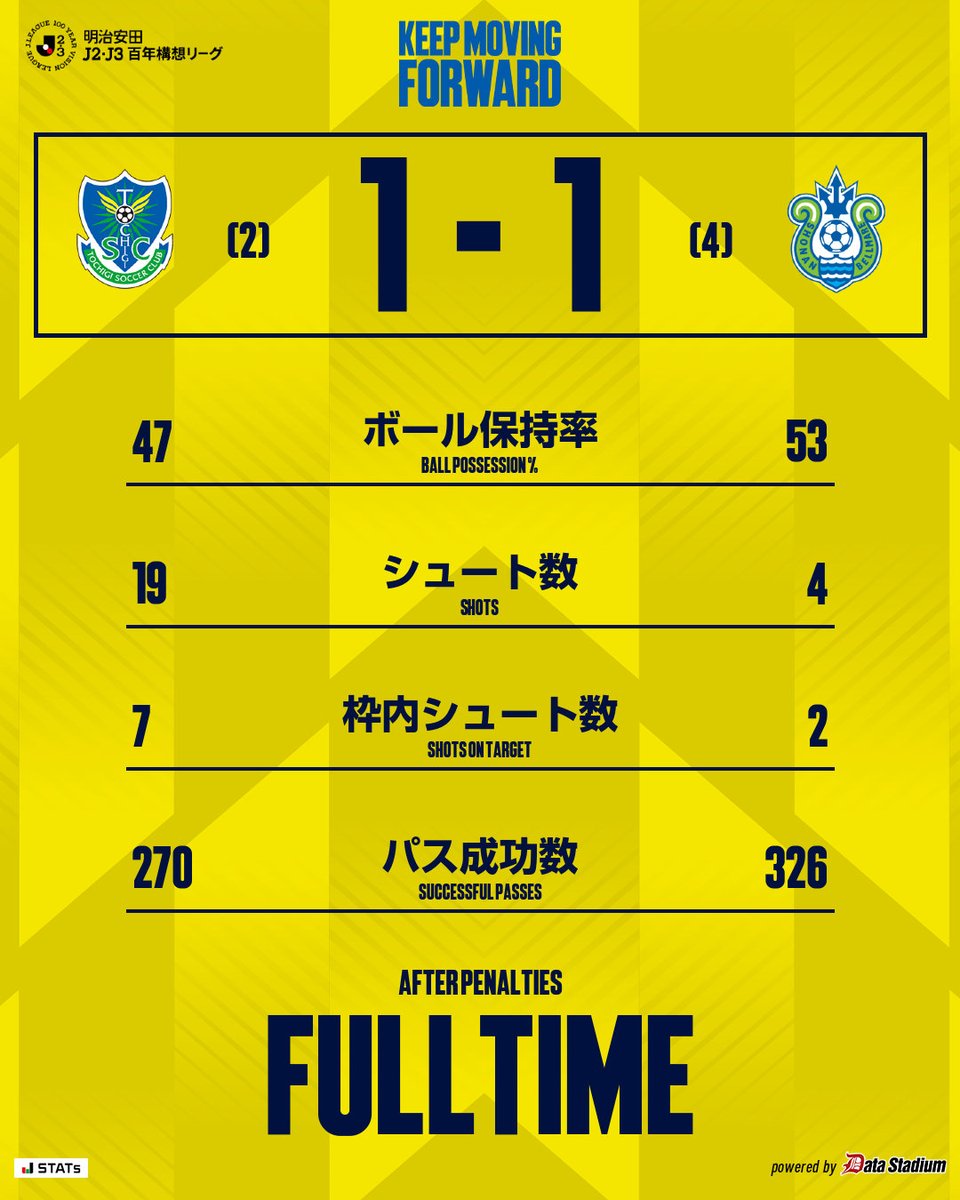tochigisc's tweet image. ◤ 𝗙𝗨𝗟𝗟 𝗧𝗜𝗠𝗘 𝗔𝗙𝗧𝗘𝗥 𝗣𝗘𝗡𝗔𝗟𝗧𝗜𝗘𝗦 ◢
⚽️ 明治安田Ｊ２・Ｊ３百年構想リーグ 第13節
栃木ＳＣ 1-1 (PK 2-4) 湘南ベルマーレ

#全員戦力 #栃木ＳＣ