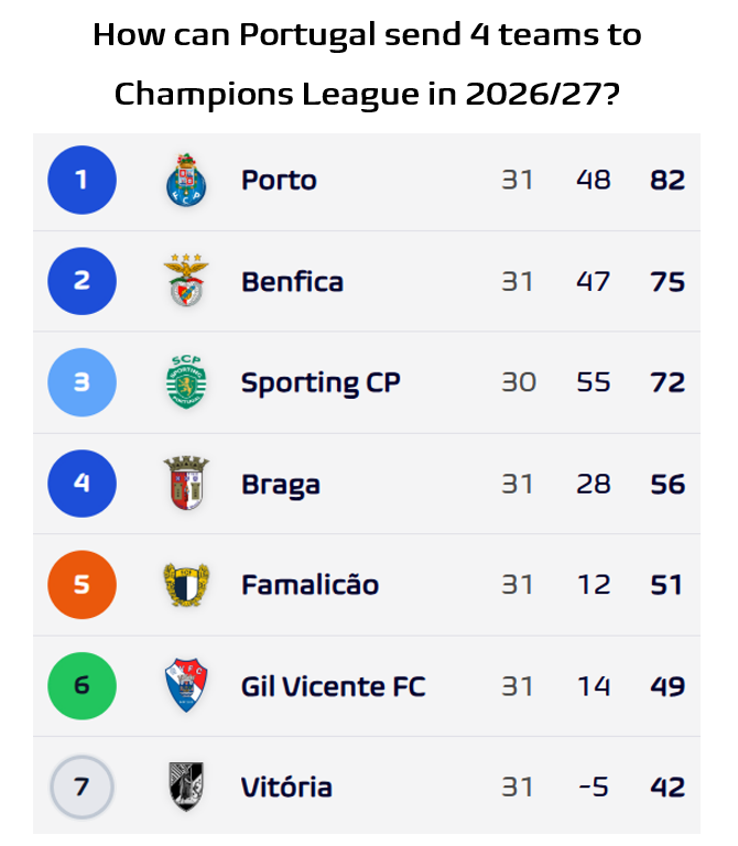 🇵🇹 Portugal can still send not two, not three, but FOUR teams to 🔵 UCL next season.

🤏 Chances are extremely low, but here is what needs to happen:

1⃣ 🇵🇹 Braga to win 🟠 UEL with 3/3 wins
2⃣ 🇵🇹 Portugal to finish Top 2 in seasonal country ranking

🫠 For scenario 2⃣ to happen,