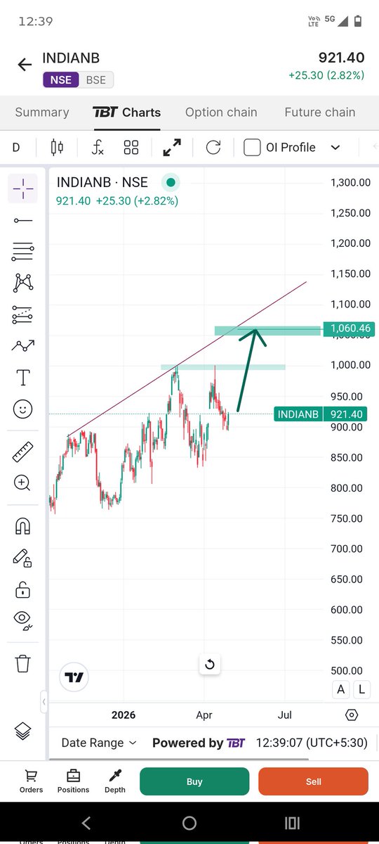 TradeGrow2's tweet photo. 🚨Will it hit 10-15%  tomorrow? 
Purely Result Baste Trade🟢

I have taken
INDIANB 1050 CE - 6.40 ✅ 
(6400/- Risk🎈)

SL - 0
TGT - 14/29/35+
(No Recommendation ❌)

#Indianbank #INDIANB #Q4 #result #Banknifty #Btst #Nifty50 #Stocktrading #stockmarkettrading #StockPrice #Stock https://t.co/SjbFpnM7L3