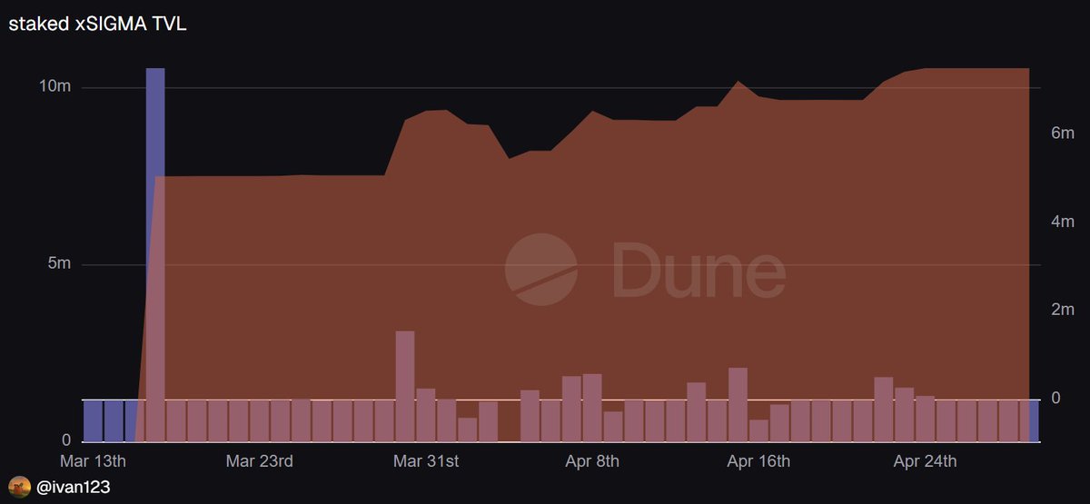 sigmadotmoney's tweet photo. Over 10.5m staked xSIGMA and counting!

All $xSIGMA tokens forfeited through early exits are 100% streamed to active xSIGMA stakers, who can claim their share after each epoch flip.

https://t.co/yoVRluK9VW https://t.co/5Ahpihk3tB