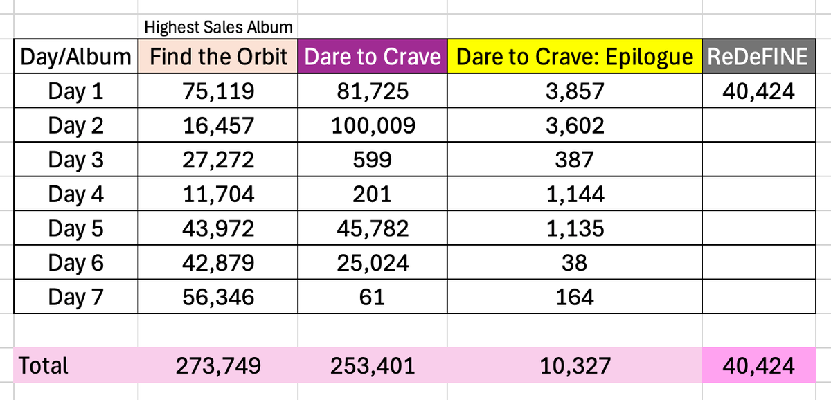 luvmeluvmy_k's tweet photo. #CRAVITY THE 8TH EP #ReDeFINE Album Sales Day 1 16:14 (KST): 40,424 (still counting) https://t.co/mP2BNm24c0