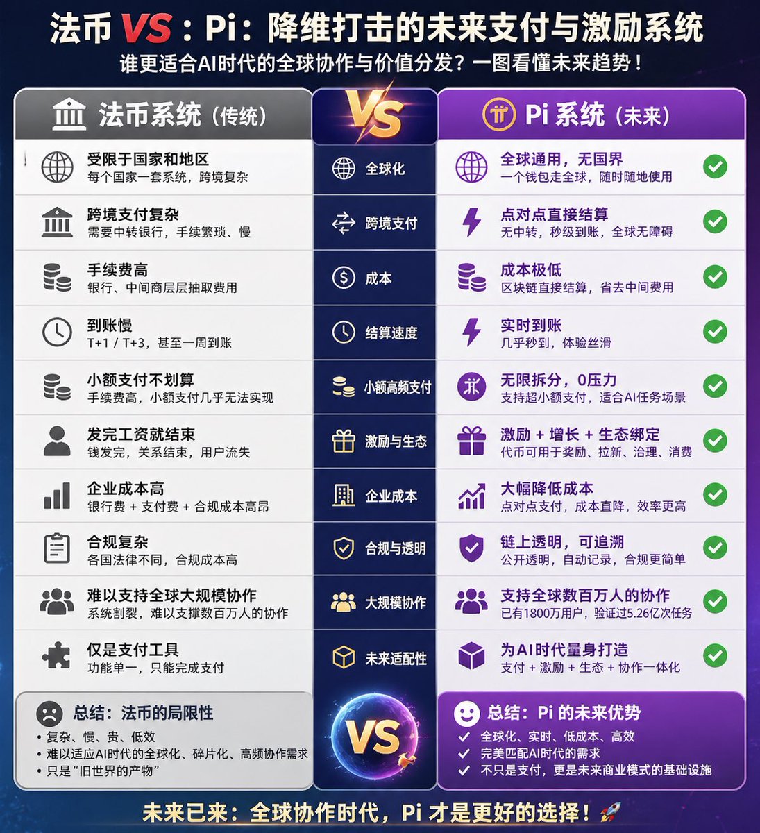 🌈今天这个公告，可以说是2026年以来最值得观看的一篇博客之一：

1、AI仍然离不开人类，人类依然占主导地位
在这篇文章中，项目方明确指出：即使AI发展迅猛，依然离不开人类的参与，人类仍然是核心。
同时再次强调了Pi的优势——分布式劳动力。

为什么这个很重要？