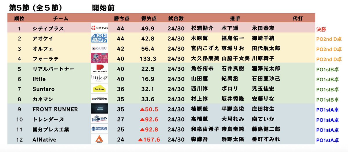 TEAMBATTLE2025's tweet photo. 明日4月30日（木）11時から麻雀最強戦TEAM BATTLE 2026予選第5節（全5節）が行われます。

各回A卓を放送。

↓放送ページ↓
https://t.co/RgZiacOBpf

#麻雀最強戦チームバトル https://t.co/6E96ysYtiT