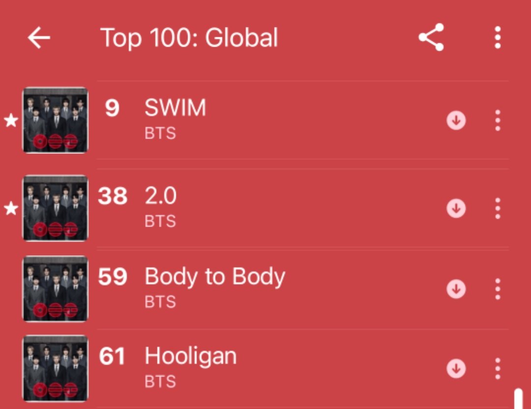 Bangtan7_Stream's tweet image. 🌎 Global Apple Music Top 100

#9.SWIM (+1)
#38. 2.0 (+1) 
#59. Body To Body (-4)
#60. Hooligan (-1)