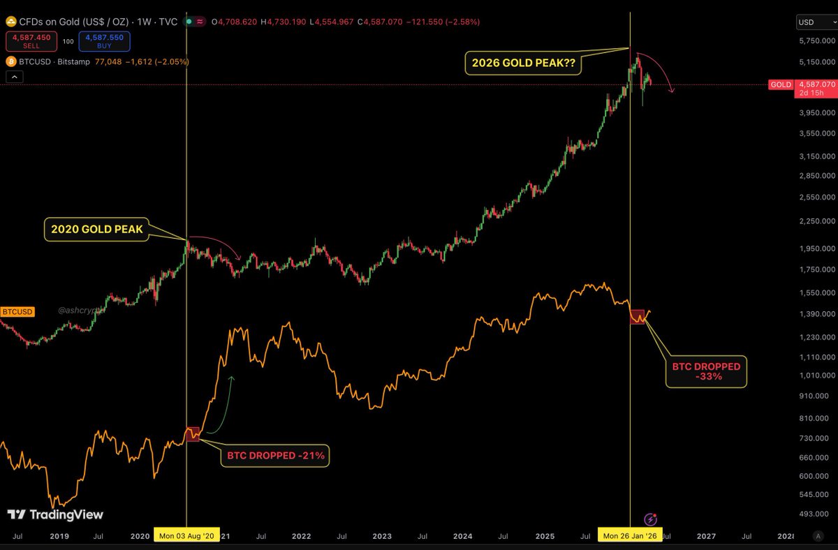 AshCrypto's tweet image. NO ONE IS TALKING ABOUT THIS

When gold topped in 2020, Bitcoin dropped about -21%.

Then Bitcoin surged +559% in just 238 days.

When Gold topped in January, Bitcoin has also dropped by -33%.

Are we seeing the same playbook again?