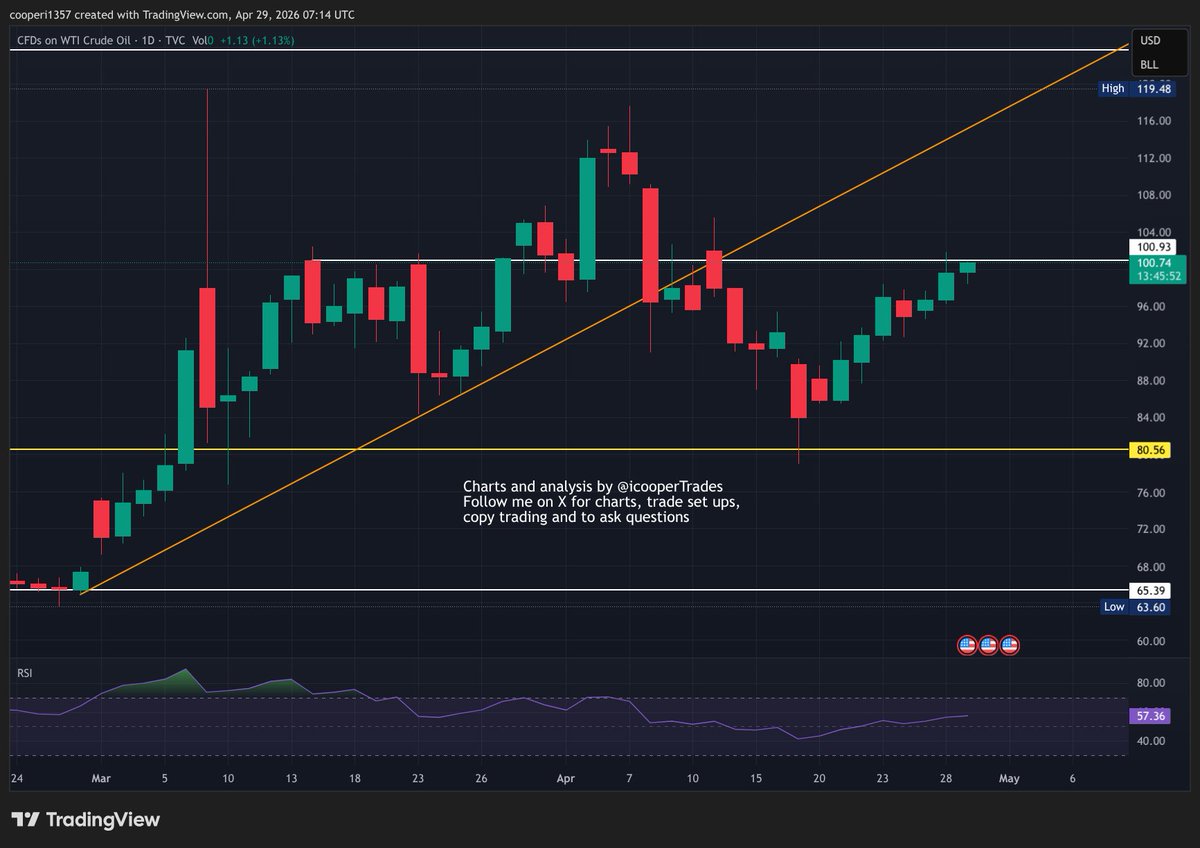 icooperTrades's tweet image. #Oil up another 1% so far today and is now right at the key resistance level at around $100. Markets are heavily waiting for news from the on/off peace talks between US and Iran but for now, investors don't think the war will continue for too long. June contracts are trading $5