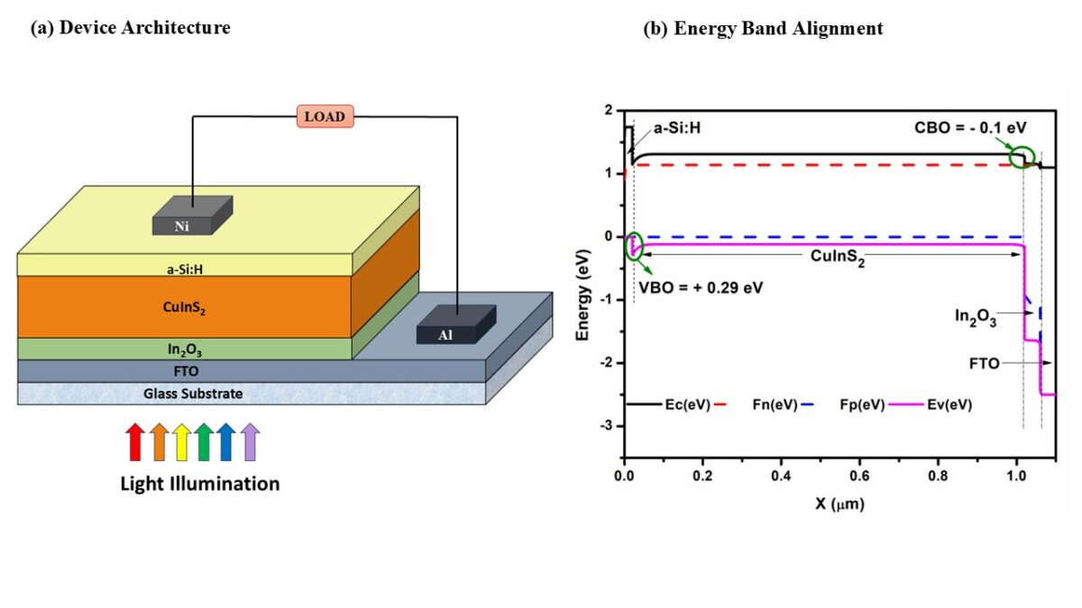 pvmagazine's tweet image. Indium oxide promises to increase CIS solar cell efficiency to unprecedented levels: Indian scientists developed a cadmium-free CIS thin-film solar cell using indium oxide as an electron transport layer,… dlvr.it/TSH3Kw #Photovoltaics #EnergyStorage #RenewableEnergy