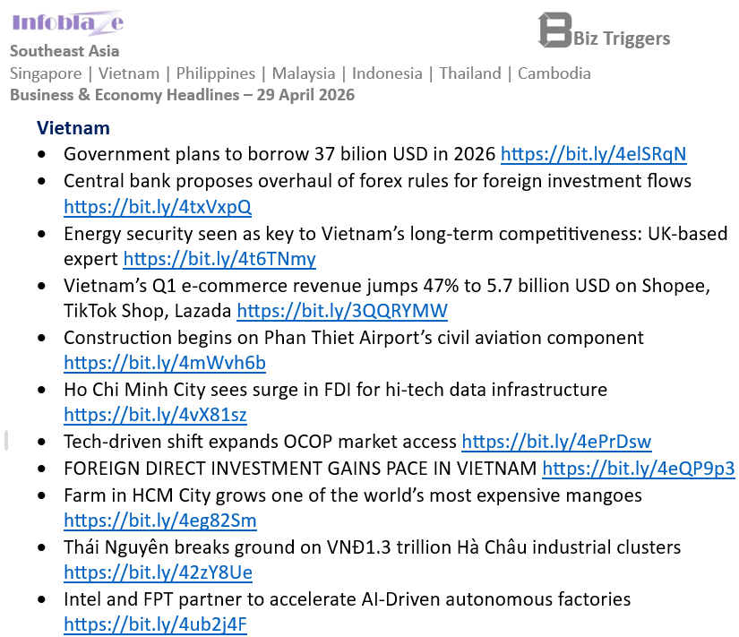 InfoblazeViet's tweet image. #Vietnam Business &amp;amp; Economy Headlines
29 April 2026

#SoutheastAsia
Full report:
infoblaze.com/news/details/1…